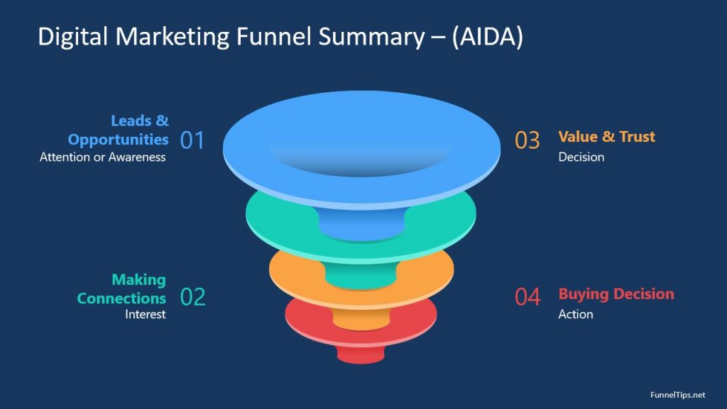 AIDA process - Digital Marketing Funnel 