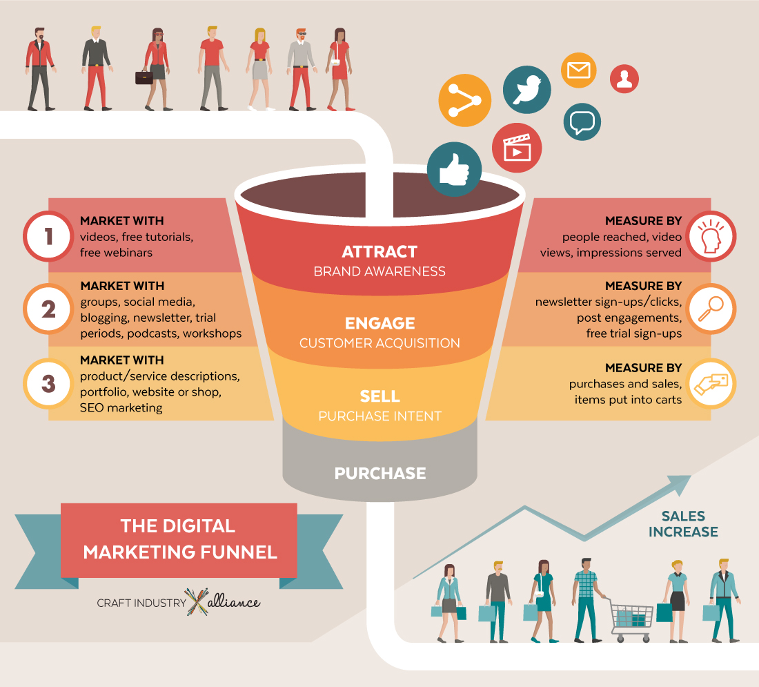 customer acquisition funnel