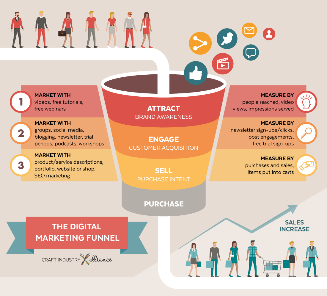 Customer Acquisition Funnel Awareness How to Leverage this Tech